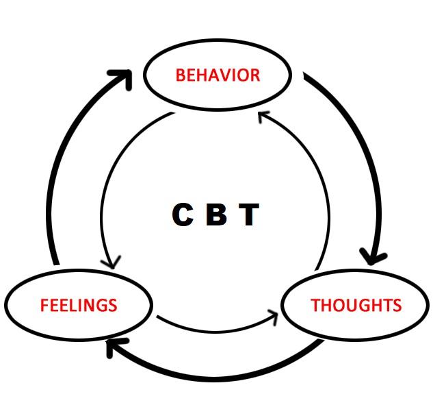 cognitive-behavioral-therapy Satyam Mantra Counsellors